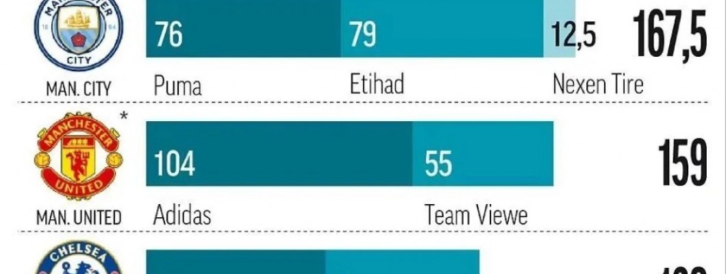 Který klub dominuje byznysu s košilemi?