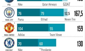 Který klub dominuje byznysu s košilemi?